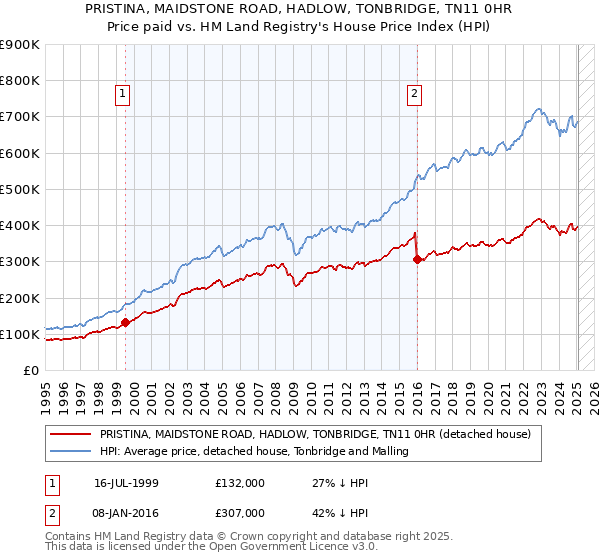 PRISTINA, MAIDSTONE ROAD, HADLOW, TONBRIDGE, TN11 0HR: Price paid vs HM Land Registry's House Price Index