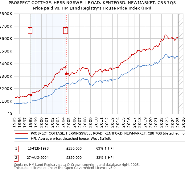 PROSPECT COTTAGE, HERRINGSWELL ROAD, KENTFORD, NEWMARKET, CB8 7QS: Price paid vs HM Land Registry's House Price Index