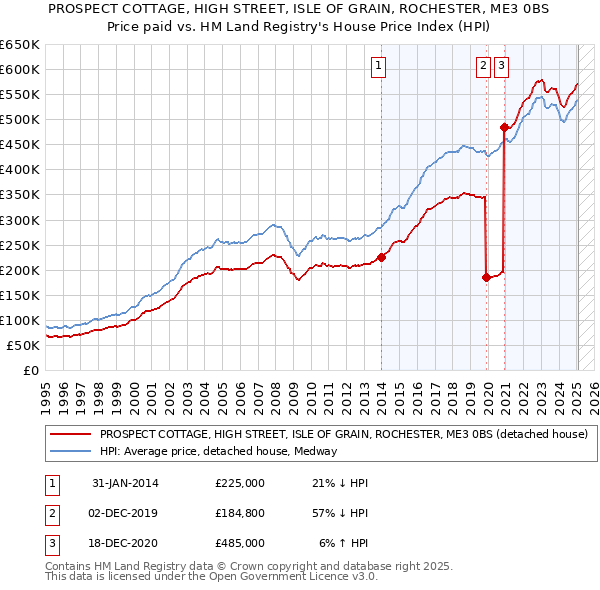 PROSPECT COTTAGE, HIGH STREET, ISLE OF GRAIN, ROCHESTER, ME3 0BS: Price paid vs HM Land Registry's House Price Index