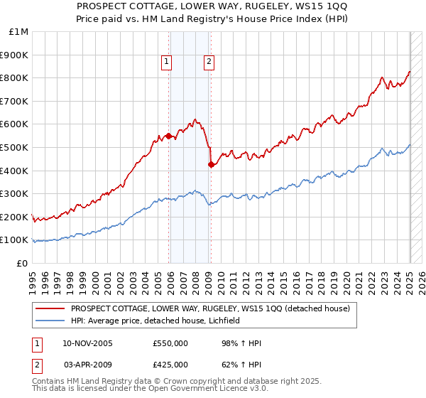 PROSPECT COTTAGE, LOWER WAY, RUGELEY, WS15 1QQ: Price paid vs HM Land Registry's House Price Index