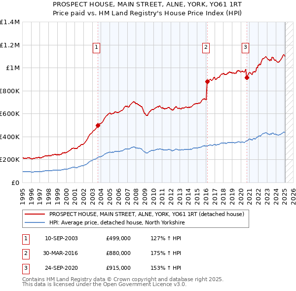 PROSPECT HOUSE, MAIN STREET, ALNE, YORK, YO61 1RT: Price paid vs HM Land Registry's House Price Index