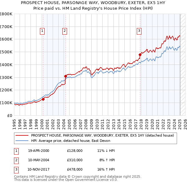 PROSPECT HOUSE, PARSONAGE WAY, WOODBURY, EXETER, EX5 1HY: Price paid vs HM Land Registry's House Price Index