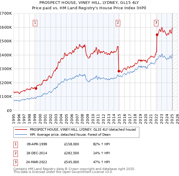 PROSPECT HOUSE, VINEY HILL, LYDNEY, GL15 4LY: Price paid vs HM Land Registry's House Price Index