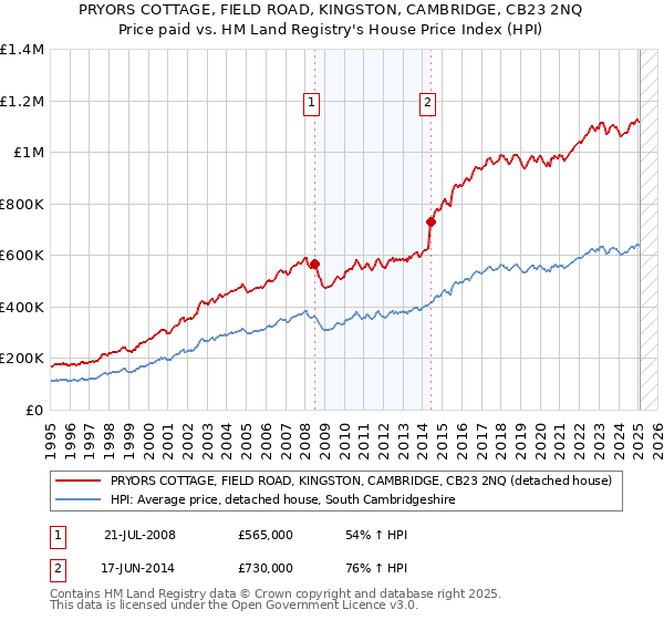 PRYORS COTTAGE, FIELD ROAD, KINGSTON, CAMBRIDGE, CB23 2NQ: Price paid vs HM Land Registry's House Price Index