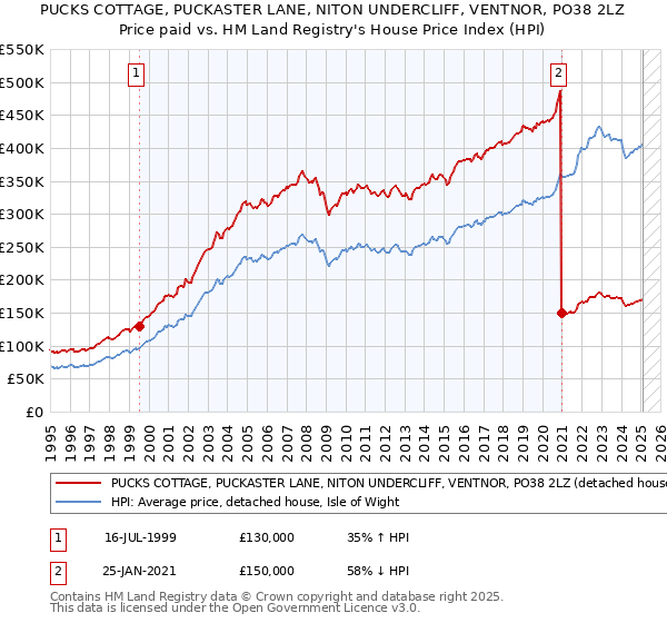 PUCKS COTTAGE, PUCKASTER LANE, NITON UNDERCLIFF, VENTNOR, PO38 2LZ: Price paid vs HM Land Registry's House Price Index