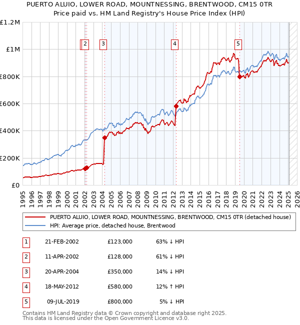 PUERTO ALUIO, LOWER ROAD, MOUNTNESSING, BRENTWOOD, CM15 0TR: Price paid vs HM Land Registry's House Price Index