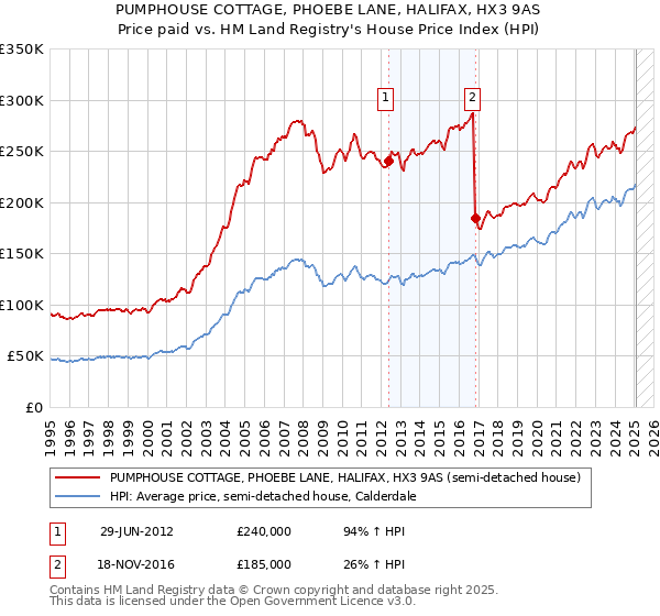 PUMPHOUSE COTTAGE, PHOEBE LANE, HALIFAX, HX3 9AS: Price paid vs HM Land Registry's House Price Index