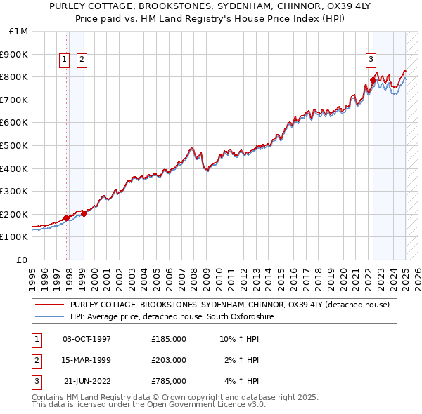 PURLEY COTTAGE, BROOKSTONES, SYDENHAM, CHINNOR, OX39 4LY: Price paid vs HM Land Registry's House Price Index