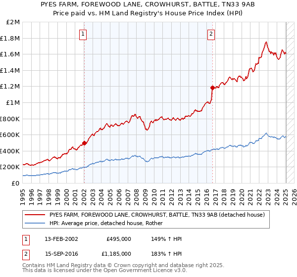 PYES FARM, FOREWOOD LANE, CROWHURST, BATTLE, TN33 9AB: Price paid vs HM Land Registry's House Price Index