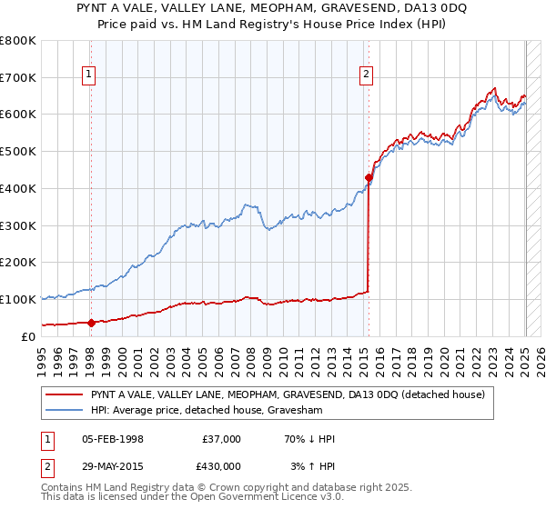 PYNT A VALE, VALLEY LANE, MEOPHAM, GRAVESEND, DA13 0DQ: Price paid vs HM Land Registry's House Price Index