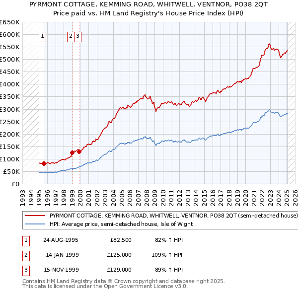 PYRMONT COTTAGE, KEMMING ROAD, WHITWELL, VENTNOR, PO38 2QT: Price paid vs HM Land Registry's House Price Index