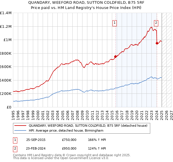 QUANDARY, WEEFORD ROAD, SUTTON COLDFIELD, B75 5RF: Price paid vs HM Land Registry's House Price Index