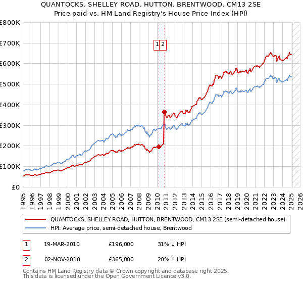 QUANTOCKS, SHELLEY ROAD, HUTTON, BRENTWOOD, CM13 2SE: Price paid vs HM Land Registry's House Price Index