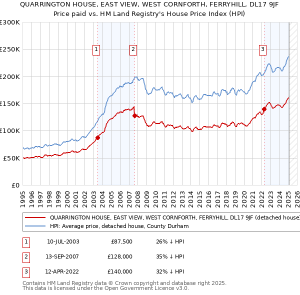 QUARRINGTON HOUSE, EAST VIEW, WEST CORNFORTH, FERRYHILL, DL17 9JF: Price paid vs HM Land Registry's House Price Index
