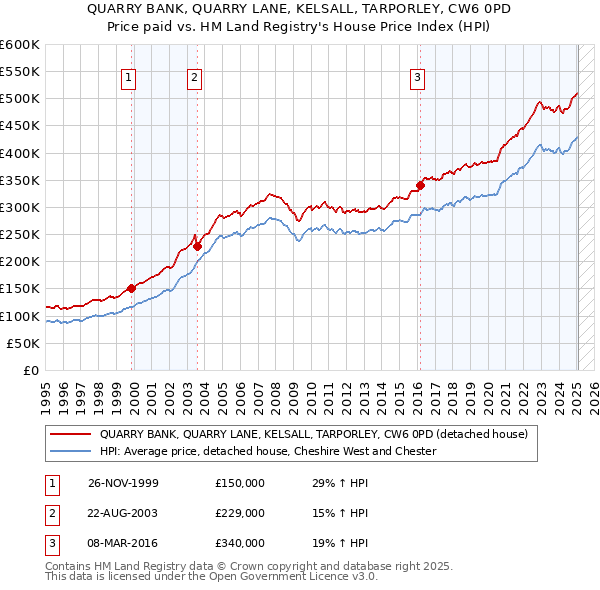 QUARRY BANK, QUARRY LANE, KELSALL, TARPORLEY, CW6 0PD: Price paid vs HM Land Registry's House Price Index