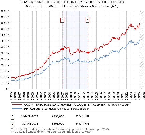 QUARRY BANK, ROSS ROAD, HUNTLEY, GLOUCESTER, GL19 3EX: Price paid vs HM Land Registry's House Price Index