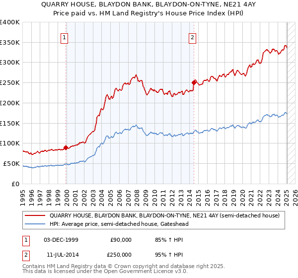 QUARRY HOUSE, BLAYDON BANK, BLAYDON-ON-TYNE, NE21 4AY: Price paid vs HM Land Registry's House Price Index