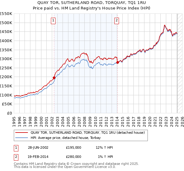 QUAY TOR, SUTHERLAND ROAD, TORQUAY, TQ1 1RU: Price paid vs HM Land Registry's House Price Index