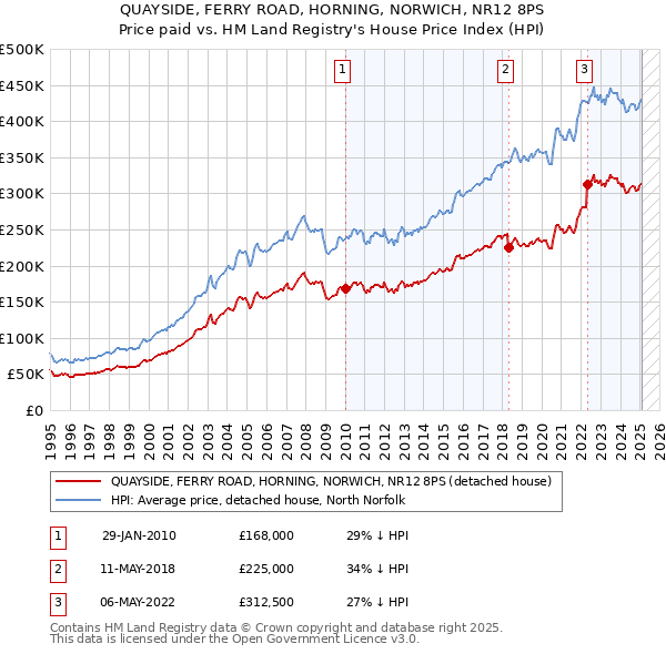 QUAYSIDE, FERRY ROAD, HORNING, NORWICH, NR12 8PS: Price paid vs HM Land Registry's House Price Index