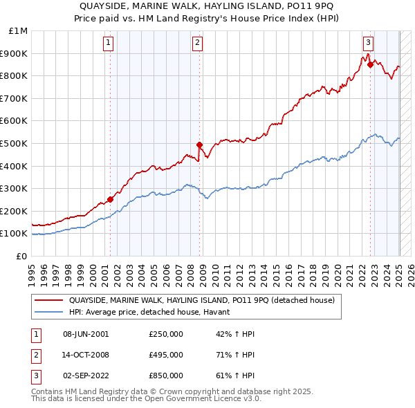QUAYSIDE, MARINE WALK, HAYLING ISLAND, PO11 9PQ: Price paid vs HM Land Registry's House Price Index