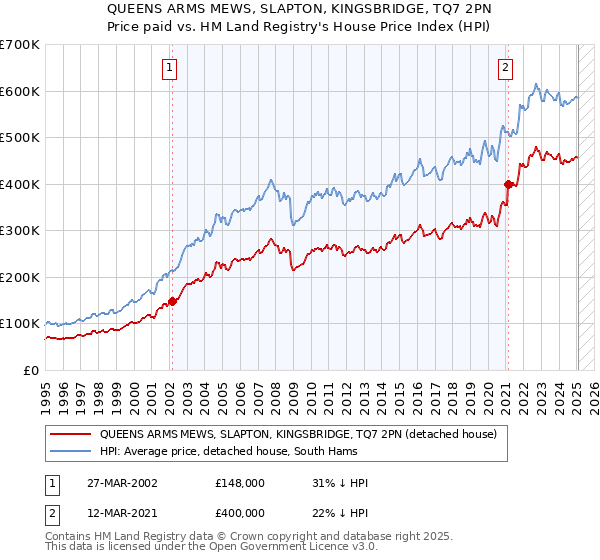 QUEENS ARMS MEWS, SLAPTON, KINGSBRIDGE, TQ7 2PN: Price paid vs HM Land Registry's House Price Index
