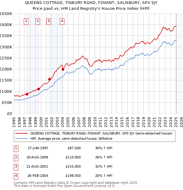 QUEENS COTTAGE, TISBURY ROAD, FOVANT, SALISBURY, SP3 5JY: Price paid vs HM Land Registry's House Price Index