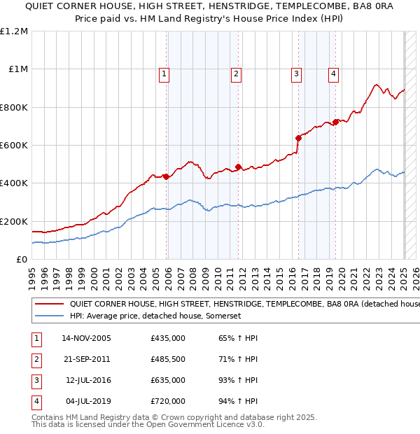QUIET CORNER HOUSE, HIGH STREET, HENSTRIDGE, TEMPLECOMBE, BA8 0RA: Price paid vs HM Land Registry's House Price Index