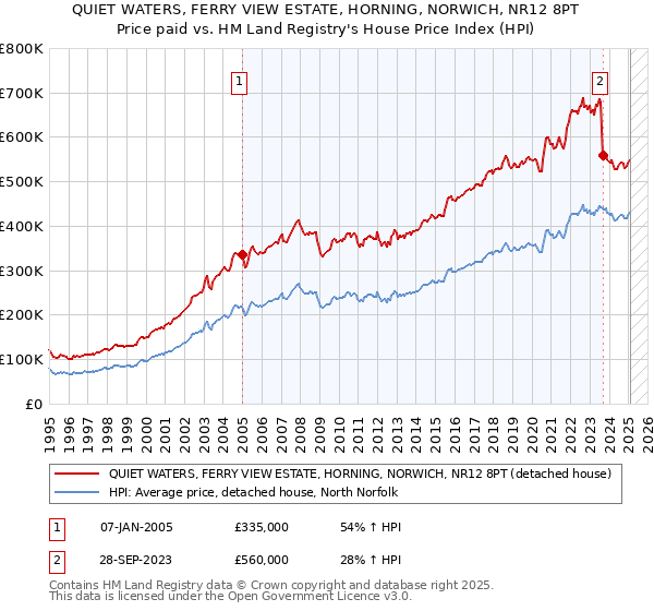QUIET WATERS, FERRY VIEW ESTATE, HORNING, NORWICH, NR12 8PT: Price paid vs HM Land Registry's House Price Index