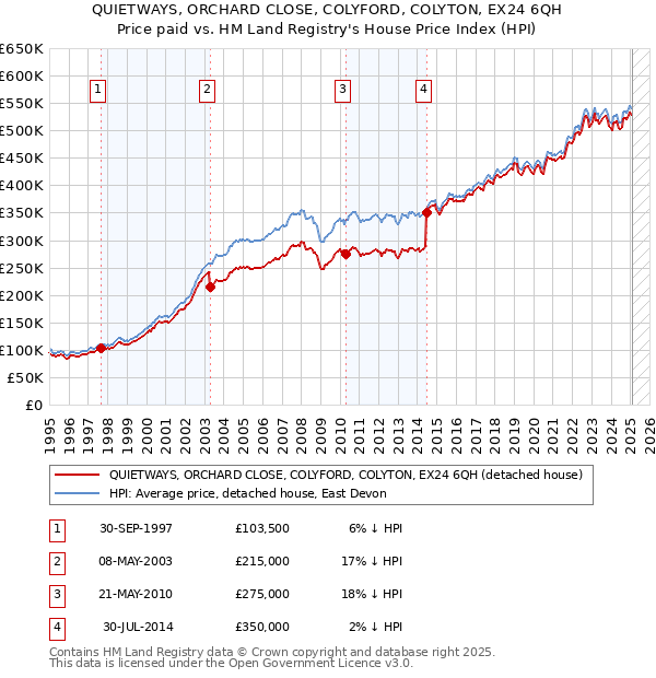 QUIETWAYS, ORCHARD CLOSE, COLYFORD, COLYTON, EX24 6QH: Price paid vs HM Land Registry's House Price Index