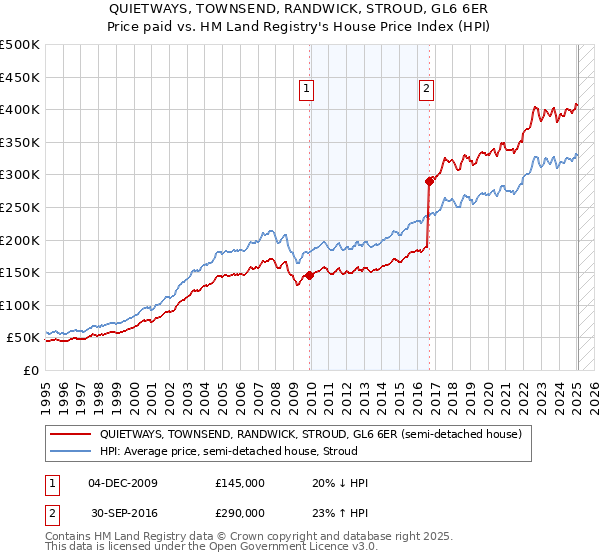 QUIETWAYS, TOWNSEND, RANDWICK, STROUD, GL6 6ER: Price paid vs HM Land Registry's House Price Index