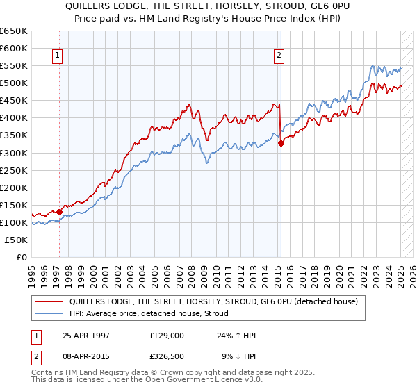 QUILLERS LODGE, THE STREET, HORSLEY, STROUD, GL6 0PU: Price paid vs HM Land Registry's House Price Index