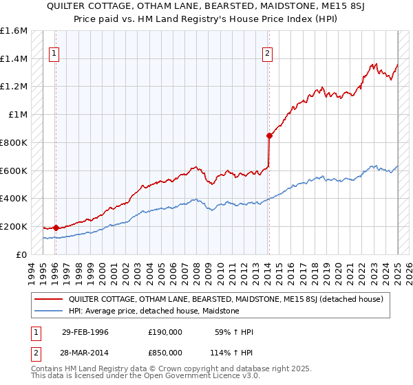 QUILTER COTTAGE, OTHAM LANE, BEARSTED, MAIDSTONE, ME15 8SJ: Price paid vs HM Land Registry's House Price Index