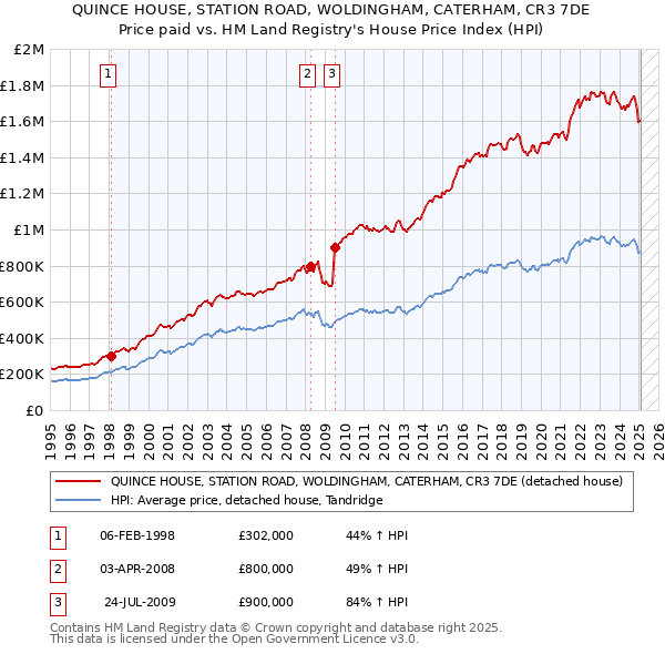 QUINCE HOUSE, STATION ROAD, WOLDINGHAM, CATERHAM, CR3 7DE: Price paid vs HM Land Registry's House Price Index