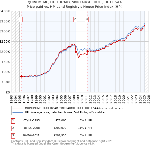 QUINHOLME, HULL ROAD, SKIRLAUGH, HULL, HU11 5AA: Price paid vs HM Land Registry's House Price Index