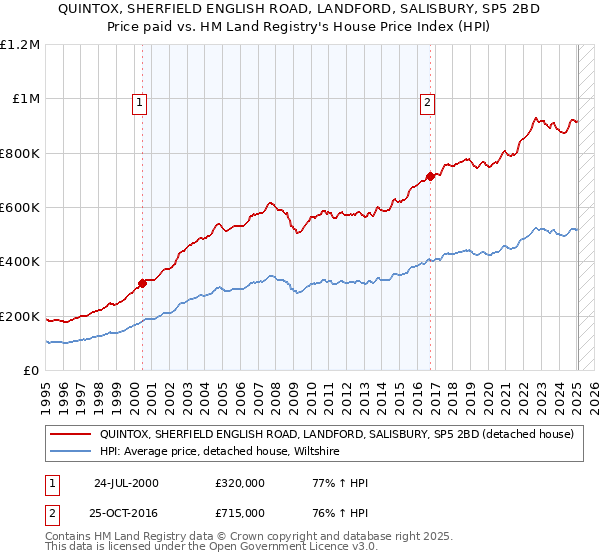 QUINTOX, SHERFIELD ENGLISH ROAD, LANDFORD, SALISBURY, SP5 2BD: Price paid vs HM Land Registry's House Price Index