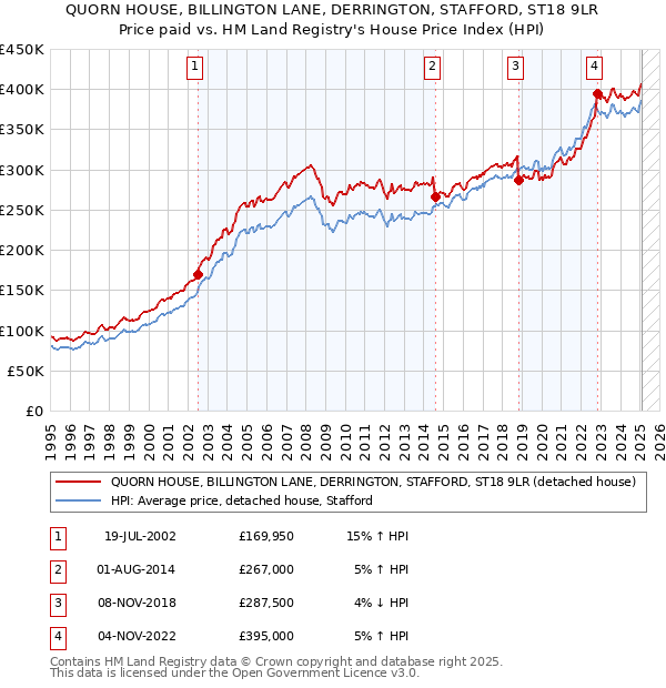 QUORN HOUSE, BILLINGTON LANE, DERRINGTON, STAFFORD, ST18 9LR: Price paid vs HM Land Registry's House Price Index
