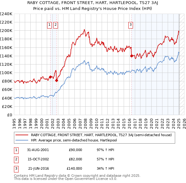 RABY COTTAGE, FRONT STREET, HART, HARTLEPOOL, TS27 3AJ: Price paid vs HM Land Registry's House Price Index
