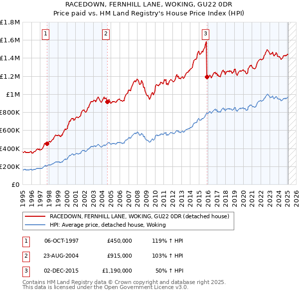RACEDOWN, FERNHILL LANE, WOKING, GU22 0DR: Price paid vs HM Land Registry's House Price Index