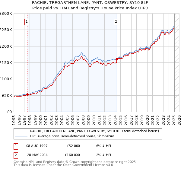 RACHIE, TREGARTHEN LANE, PANT, OSWESTRY, SY10 8LF: Price paid vs HM Land Registry's House Price Index