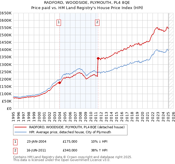 RADFORD, WOODSIDE, PLYMOUTH, PL4 8QE: Price paid vs HM Land Registry's House Price Index