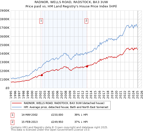 RADNOR, WELLS ROAD, RADSTOCK, BA3 3UW: Price paid vs HM Land Registry's House Price Index