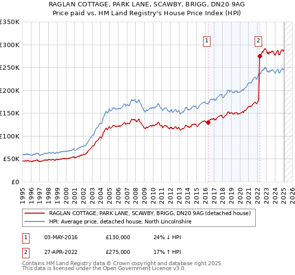 RAGLAN COTTAGE, PARK LANE, SCAWBY, BRIGG, DN20 9AG: Price paid vs HM Land Registry's House Price Index