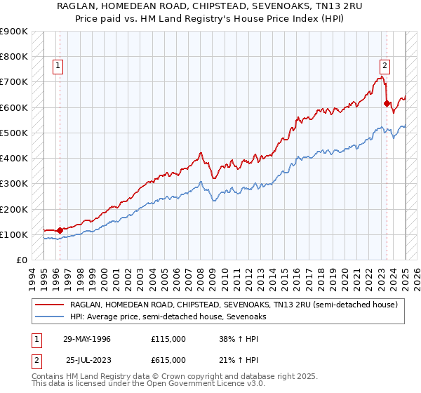 RAGLAN, HOMEDEAN ROAD, CHIPSTEAD, SEVENOAKS, TN13 2RU: Price paid vs HM Land Registry's House Price Index