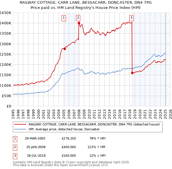RAILWAY COTTAGE, CARR LANE, BESSACARR, DONCASTER, DN4 7PG: Price paid vs HM Land Registry's House Price Index