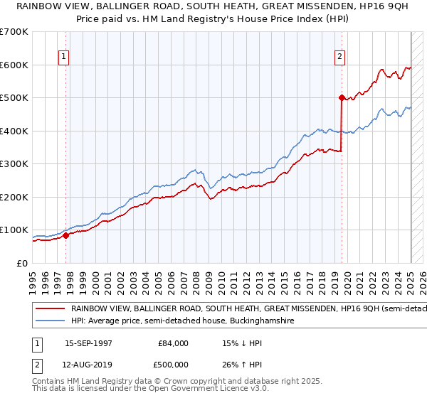 RAINBOW VIEW, BALLINGER ROAD, SOUTH HEATH, GREAT MISSENDEN, HP16 9QH: Price paid vs HM Land Registry's House Price Index