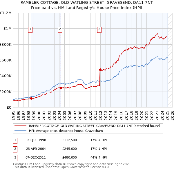 RAMBLER COTTAGE, OLD WATLING STREET, GRAVESEND, DA11 7NT: Price paid vs HM Land Registry's House Price Index