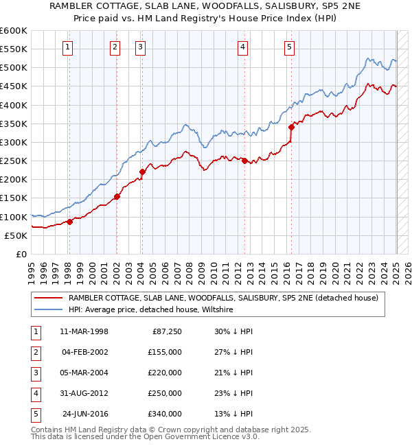 RAMBLER COTTAGE, SLAB LANE, WOODFALLS, SALISBURY, SP5 2NE: Price paid vs HM Land Registry's House Price Index