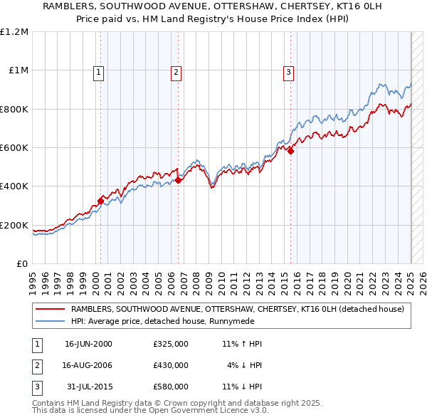 RAMBLERS, SOUTHWOOD AVENUE, OTTERSHAW, CHERTSEY, KT16 0LH: Price paid vs HM Land Registry's House Price Index