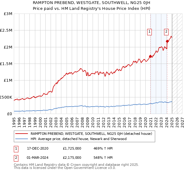 RAMPTON PREBEND, WESTGATE, SOUTHWELL, NG25 0JH: Price paid vs HM Land Registry's House Price Index