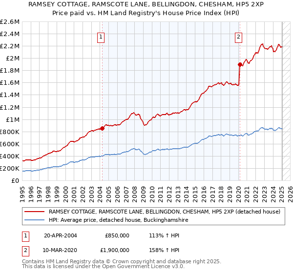RAMSEY COTTAGE, RAMSCOTE LANE, BELLINGDON, CHESHAM, HP5 2XP: Price paid vs HM Land Registry's House Price Index